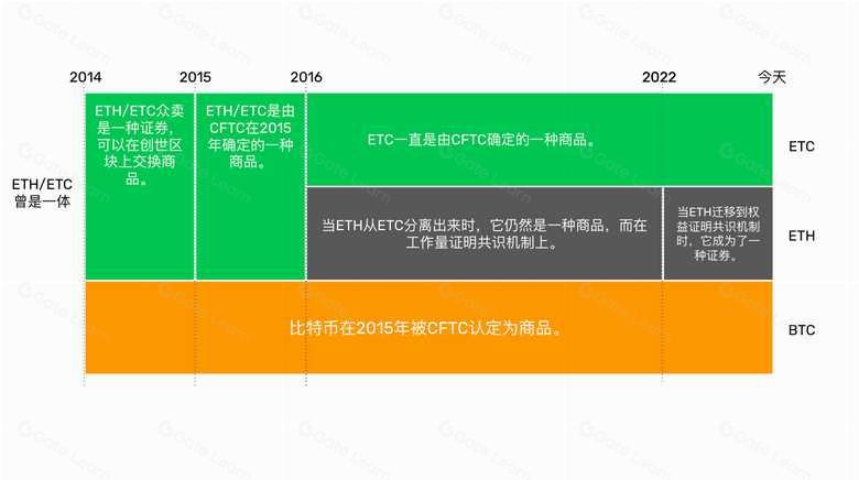 以太坊经典是一种商品,以太坊是一种证券