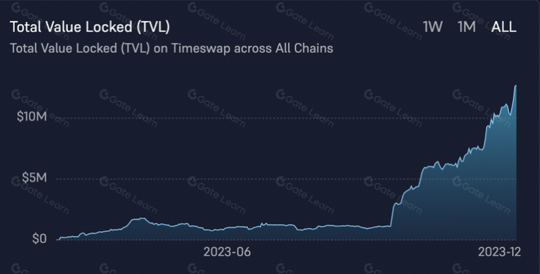 Timeswap — 借贷协议新范式