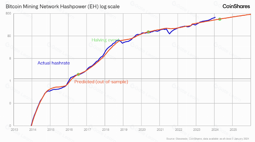 CoinShares 挖矿报告:减半及其对算力和矿工成本结构的影响