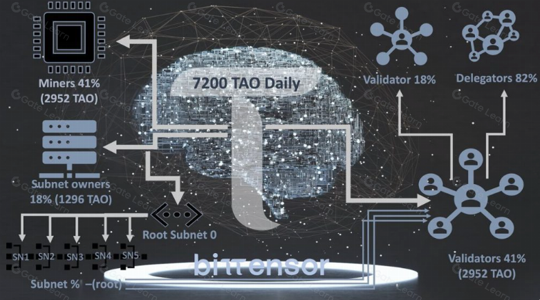 万字详解：Bittensor网络和代币TAO如何革新AI行业