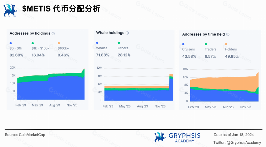 Metis破圈进入Layer2前五 — 揭秘其颠覆性去中心化策略背后的秘密!