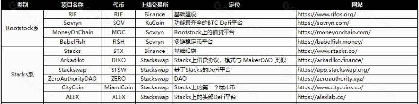 BTC Layer2 解决方案的发展与生态布局