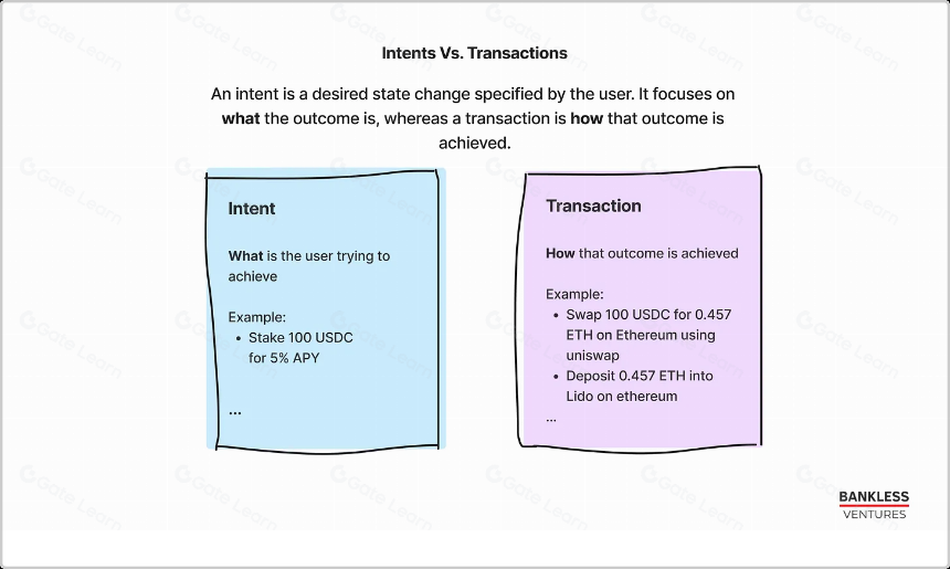 意图解析(Intents):区块链交易的新视角