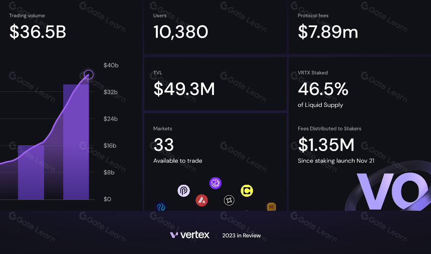 Vertex Protocol：Arbitrum 头部衍生品协议