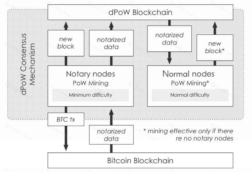 延迟工作量证明(dPoW):解决区块链基础安全问题的方案
