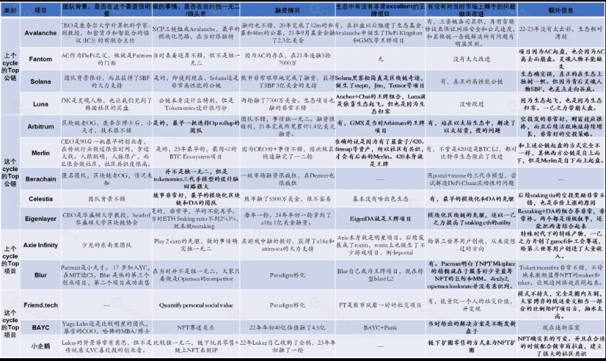 14个顶级项目，0-1时他们到底做对了什么？