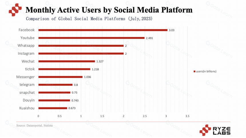 Web3 Social 百花齐放的路径探索——昙花一现还是成为下一个 Mass Adoption?