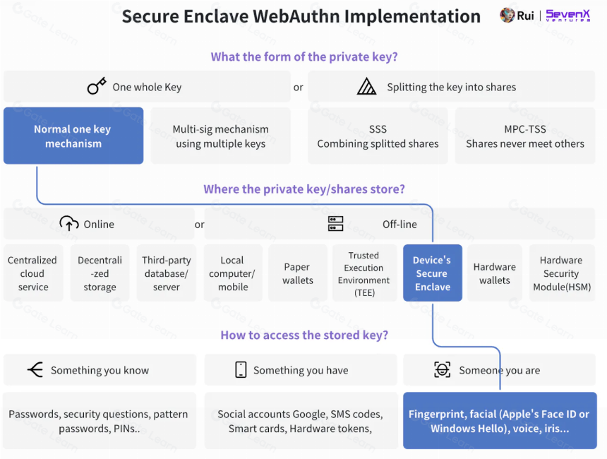 WebAuthn和Passkey,日常加密用户的密钥管理