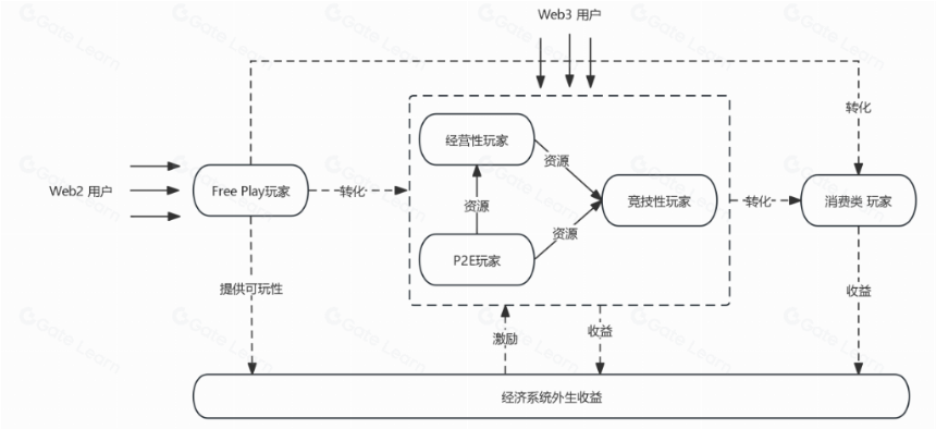 ABCDE:解读Matr1x经济模型:Web3游戏的可持续增长之路
