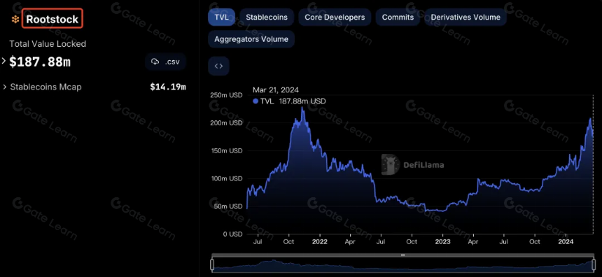 BTC Layer2 解决方案的发展与生态布局