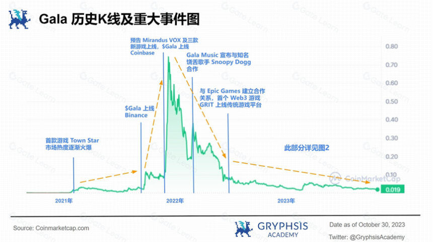 链游焕发第二春,GALA 如何脱颖而出?