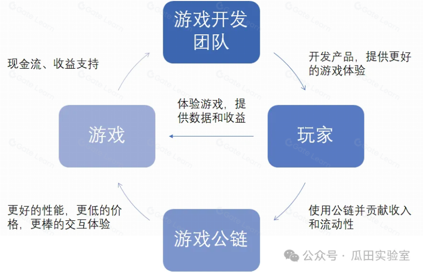 Web3游戏+公链的产品组合的爆火逻辑