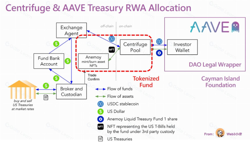起底 MakerDAO RWA,看 DeFi 捕获链下资产的治理体系与交易架构