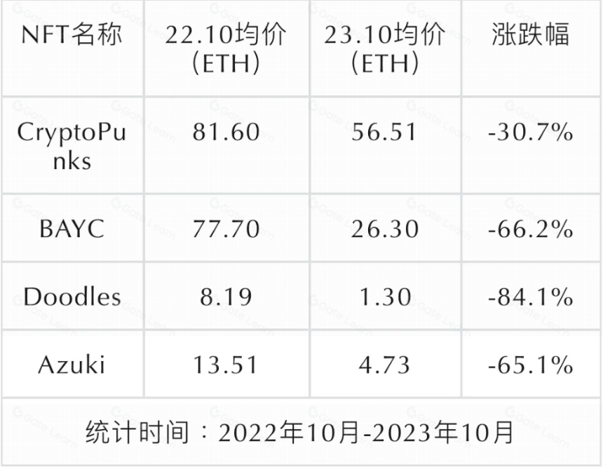 PFP 类 NFT 被祛魅之后,是叙事被抛弃,还是真正的价值才逐渐显露?