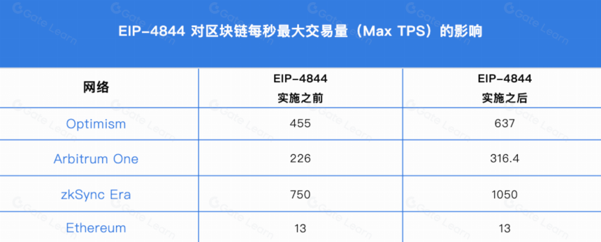 MT Capital 研报:全面解读以太坊坎昆升级,潜在机会与利好赛道