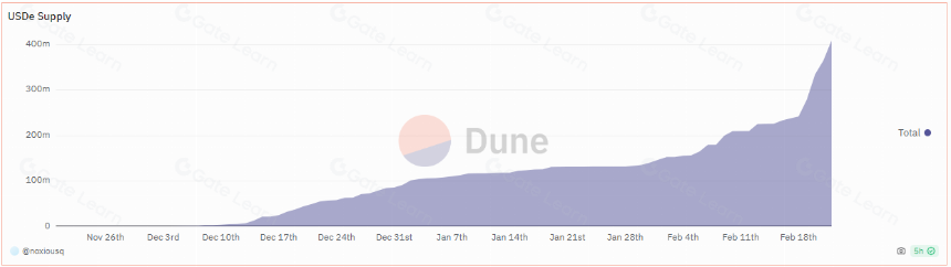 稳定币 USDe 对 DeFi 的影响