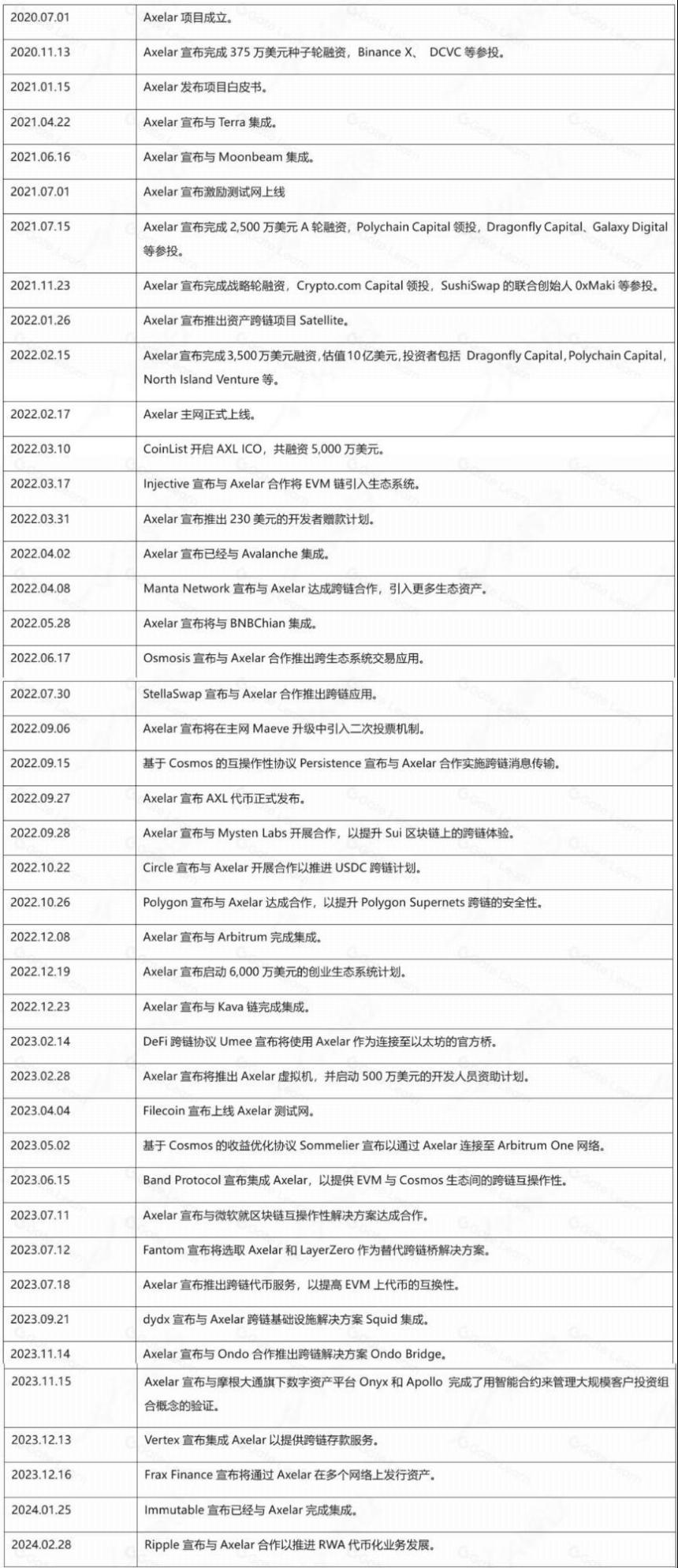 跨链互操作性项目Axelar