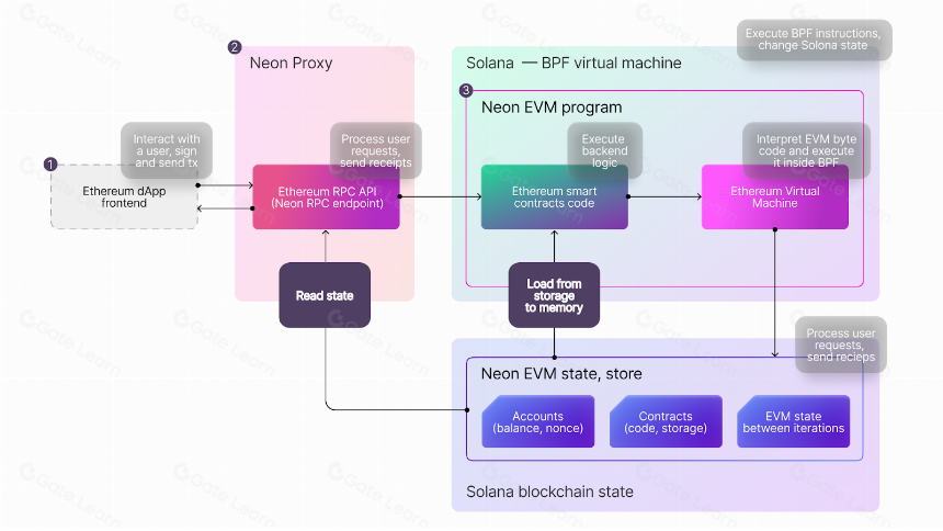 四大并行EVMs：Monad、Sei v2、Neon和Eclipse