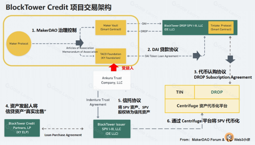 起底 MakerDAO RWA,看 DeFi 捕获链下资产的治理体系与交易架构