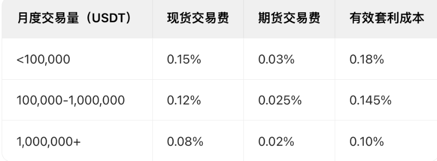 2025年永续合约资金费率套利策略