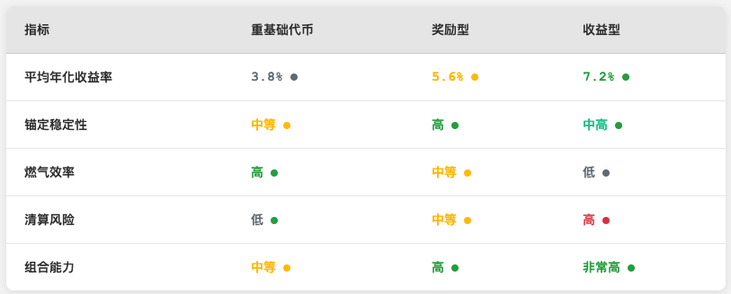 LST 支持的稳定币：DeFi 创新与机遇的新前沿（2025）