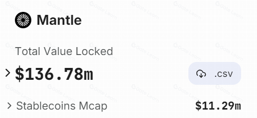 L2 持续火热，数据揭示 Mantle 的独特价值和持有策略