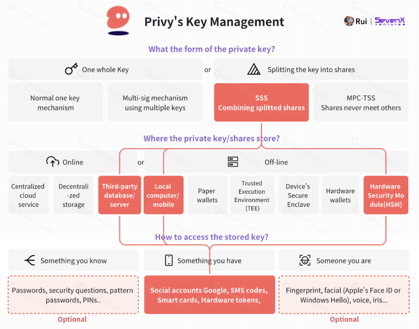 WebAuthn和Passkey,日常加密用户的密钥管理