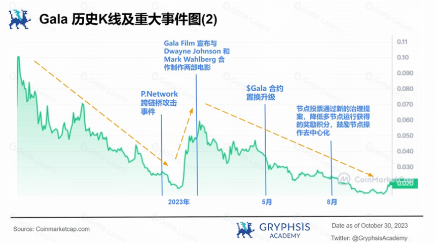 链游焕发第二春,GALA 如何脱颖而出?