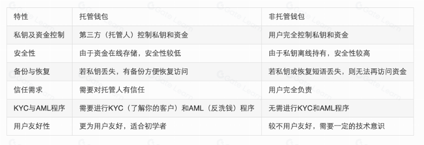 2024 年最佳加密钱包盘点