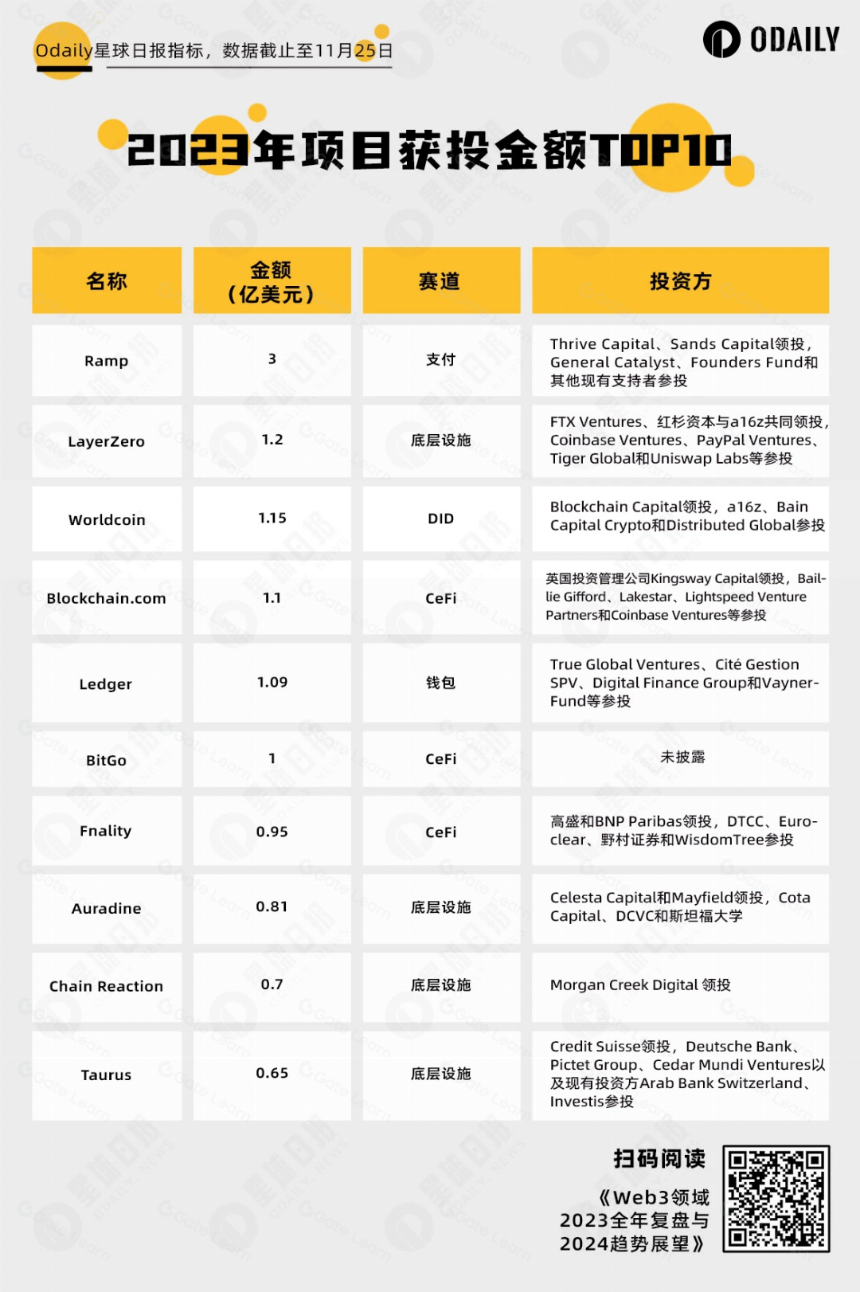 Odaily重磅万字Web3研报:2023全景复盘,2024趋势展望