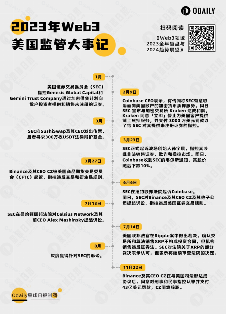Odaily重磅万字Web3研报:2023全景复盘,2024趋势展望
