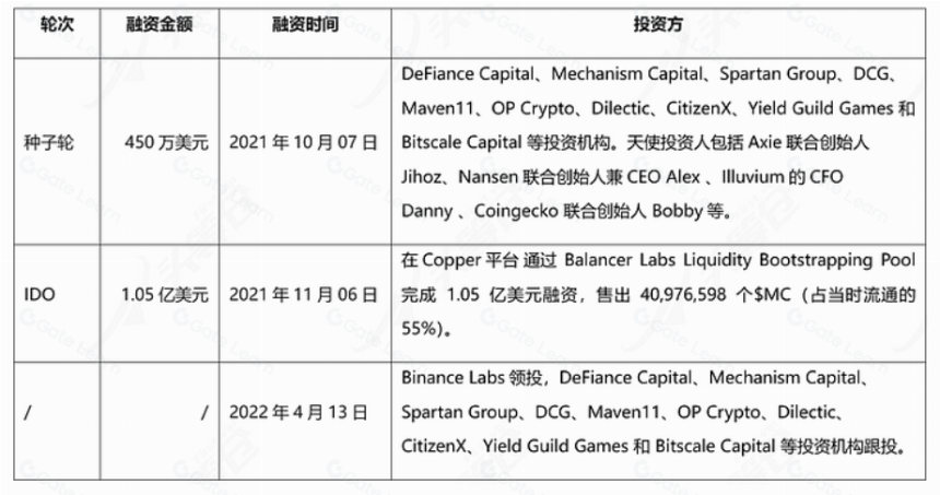 头等仓研报：DAO链游公会 Merit Circle