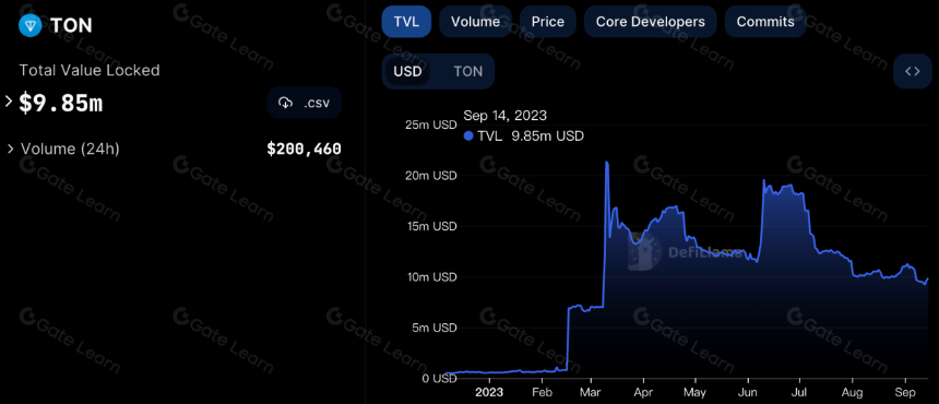 The Open Network:背靠Telegram,探索Web2与Web3互联之路