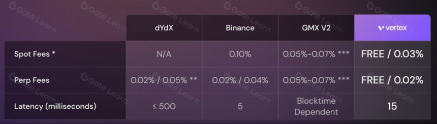 Vertex Protocol：Arbitrum 头部衍生品协议