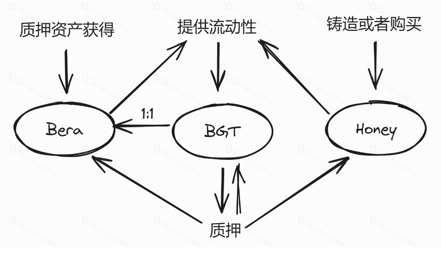 详解新公链Berachain