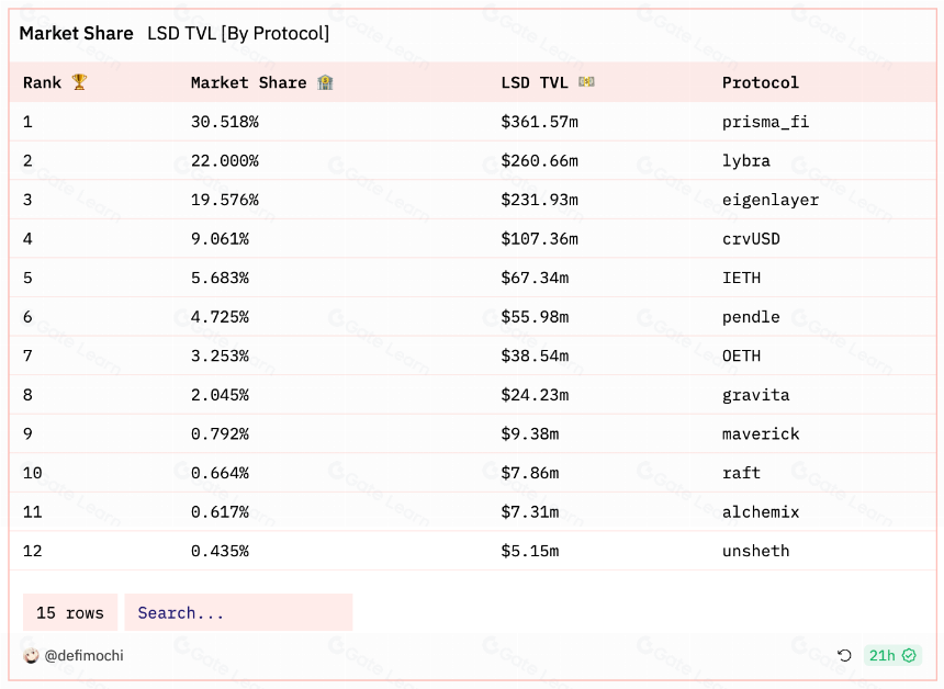 PSE Trading|LSDFi的困境与未来