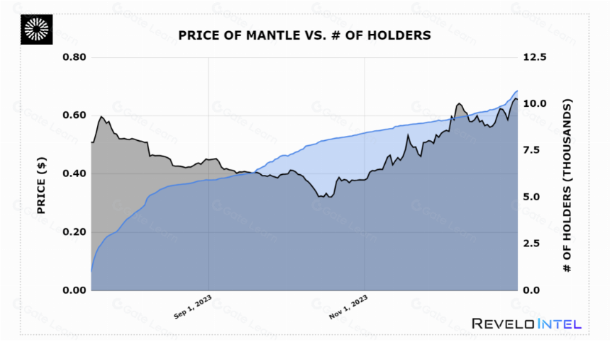 L2 持续火热，数据揭示 Mantle 的独特价值和持有策略