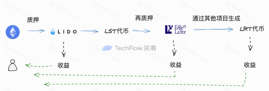 流动性永不眠,寻找再质押代币(LRT)叙事的潜在机会