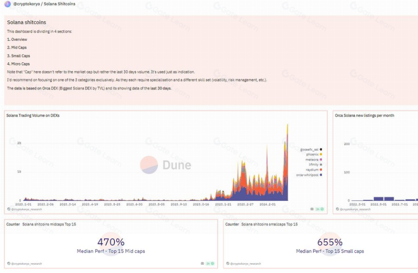 20 个 Dune 分析看板,助你快速捕捉链上动向