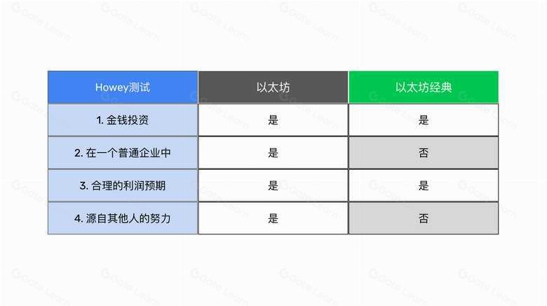 以太坊经典是一种商品,以太坊是一种证券