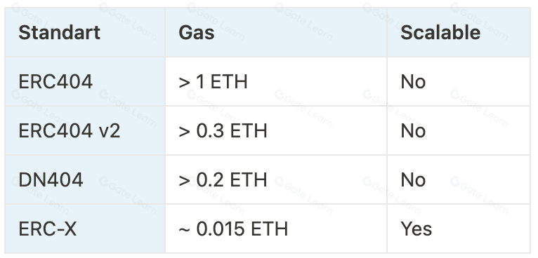 ERC404、DN404、ERC404m、ERC-X、NAP 协议标准说明