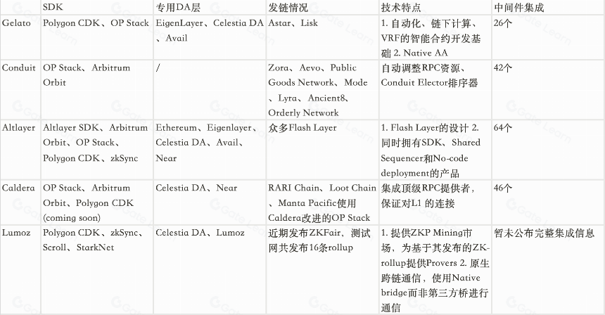 进军 RaaS 赛道,Gelato 会迎来新的爆发吗?