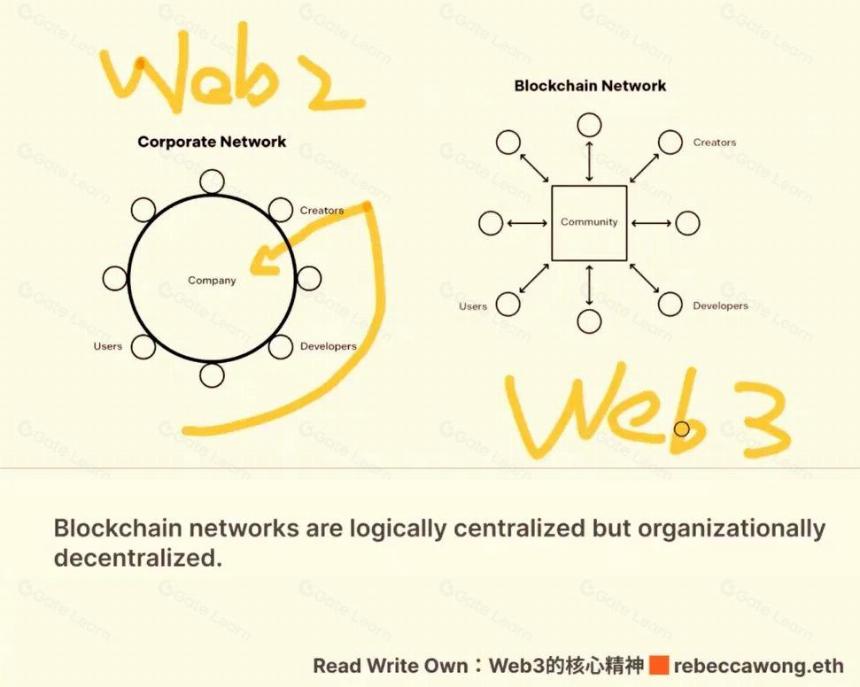 解读Web3银行协议Fiat24