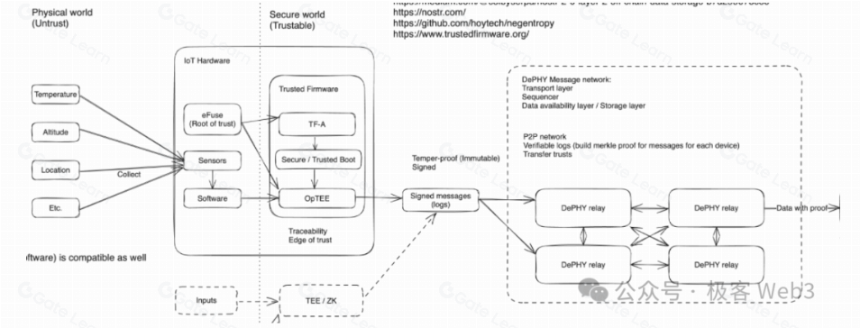 DePIN科普文：IoTeX、DePHY和peaq等基础设施是怎么运转的