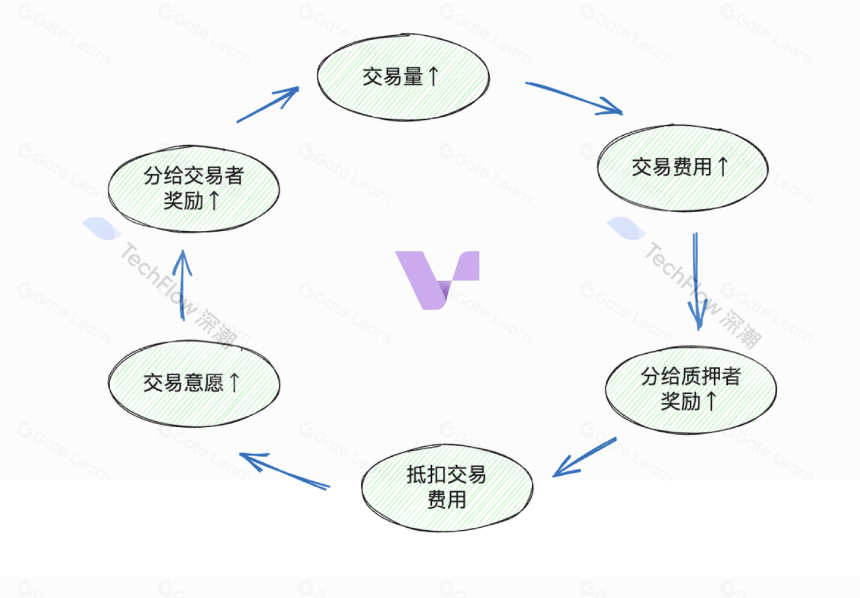 Vertex Protocol：Arbitrum 头部衍生品协议