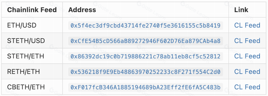 Prisma 可选预言机比较分析