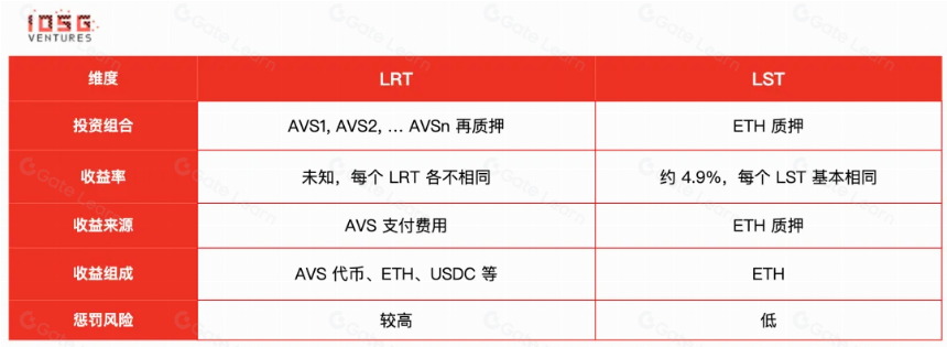 LRT赛道分析与Either.Fi投研报告