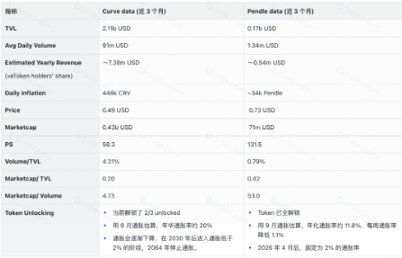 从默默无闻到 DeFi 新星 - - Pendle 的进击之路