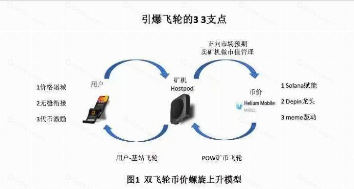 Helium Mobile ,史诗级 Depin 革命还是旁氏骗局?