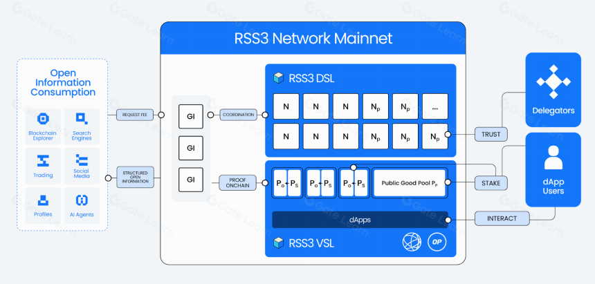RSS3:Web 3 开放信息层终极指南
